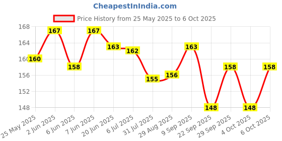 flipkart.com global carrat LCD Writing Board Tablet 8.5 Inch global carrat Price History Graph from 25 May 2025 to 6 Oct 2025