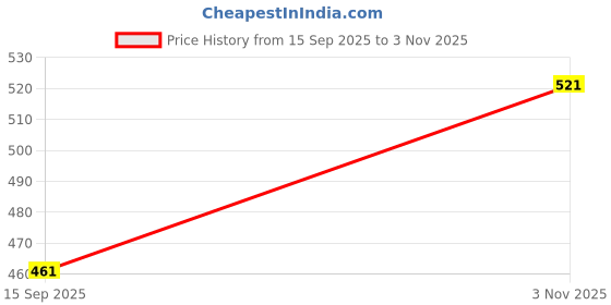 flipkart.com global Chain Lube 500ml Chain Oil global Price History Graph from 15 Sep 2025 to 3 Nov 2025