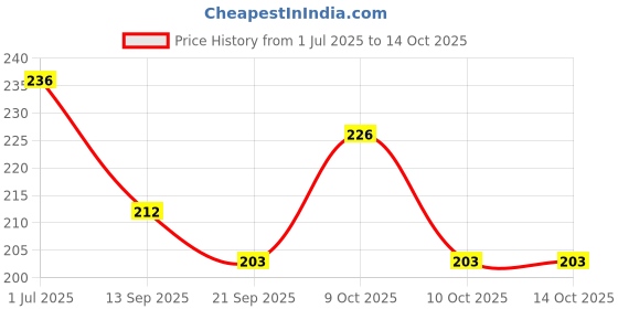 flipkart.com Global Creations 20 mm green button watch strap 20 mm Silicone Watch Strap Price History Graph from 1 Jul 2025 to 13 Oct 2025