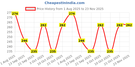 flipkart.com Global Creations P39BIG02 Compatible with AmazfitMini/BipU/Pro/Lite/S/GTS2/2e,GalaxyActive2, 20 mm Silicone Watch Strap Price History Graph from 1 Aug 2025 to 22 Nov 2025
