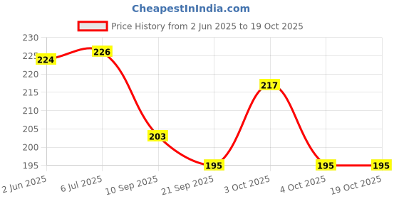 flipkart.com Global Creations Ultra smart watches band 22 mm Fabric Watch Strap Price History Graph from 2 Jun 2025 to 17 Oct 2025
