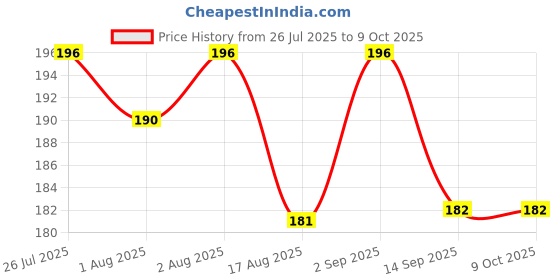 flipkart.com global duniya Baby Food Feeder Combo – Soft Silicone & Safe Fruit Nibler Feeder global duniya Price History Graph from 26 Jul 2025 to 9 Oct 2025