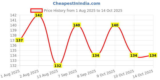 flipkart.com global duniya Baby silicone fruit feeder/ood feeder food nibler feeder fruit juicer Feeder global duniya Price History Graph from 1 Aug 2025 to 14 Oct 2025
