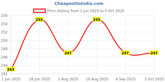 flipkart.com global duniya combo fruit and food nibbler with spoon feeding bottle Teether and Feeder global duniya Price History Graph from 1 Jun 2025 to 5 Oct 2025