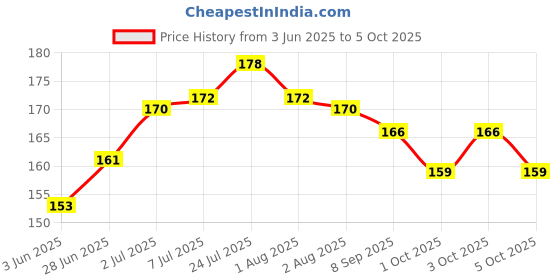 flipkart.com global duniya feeding bottle spoon feeding Squeezable Bottle BPA Free FRUIT NIBBLER COMBO - silicon global duniya Price History Graph from 3 Jun 2025 to 3 Oct 2025