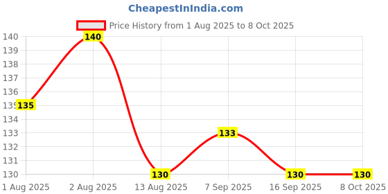 flipkart.com global duniya Feeding Pacifier for Babies - Safe & Easy Baby Food Feeder Teether - BPA Free Feeder global duniya Price History Graph from 1 Aug 2025 to 8 Oct 2025