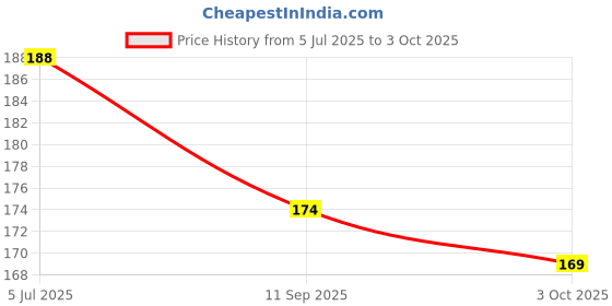 flipkart.com global duniya Little Baby Double Handle Sipper BPA/Free/Hard Spout With Dust Free Cover global duniya Price History Graph from 5 Jul 2025 to 3 Oct 2025