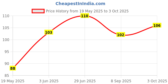 flipkart.com global duniya new baby fruit nibler BPA free - silicon global duniya Price History Graph from 19 May 2025 to 3 Oct 2025