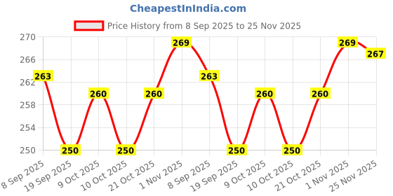 flipkart.com global duniya New Born Baby silicone fruit feeder/food feeder/ with Spoon bottlem+ Feeder global duniya Price History Graph from 8 Sep 2025 to 25 Nov 2025