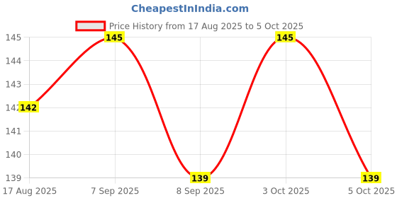 flipkart.com global duniya Silicone Food/Fruit Nibbler with Extra Mesh, Soft Pacifier pack 2 Feeder global duniya Price History Graph from 17 Aug 2025 to 5 Oct 2025