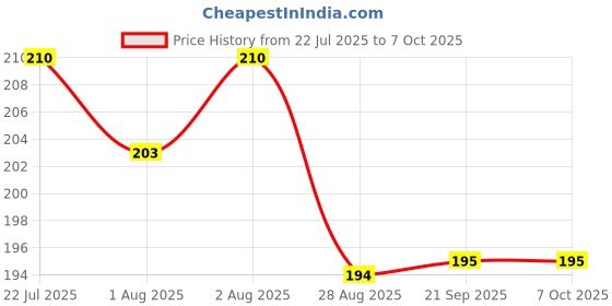 flipkart.com global duniya Silicone Fruit & Food Feeder Pacifier for Babies (Set of 2) Feeder global duniya Price History Graph from 22 Jul 2025 to 7 Oct 2025