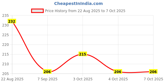 flipkart.com global duniya Silicone Squeeze Baby Feeder Bottles Easy Feeding with Spoon Tip Design COMBO - silicon global duniya Price History Graph from 22 Aug 2025 to 6 Oct 2025