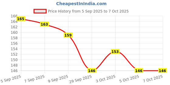 flipkart.com global duniya Silicone Squeeze Baby Feeder Bottles Easy Feeding with Spoon Tip Design - silicon global duniya Price History Graph from 5 Sep 2025 to 6 Oct 2025