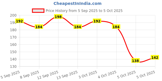 flipkart.com global duniya Silicone Squeeze Baby Feeder Bottles Easy Feeding with Spoon Tip Design - silicon global duniya Price History Graph from 5 Sep 2025 to 5 Oct 2025