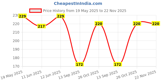flipkart.com set wet Global Edition London Luxury Perfume Body Spray-For Men set wet Price History Graph from 19 May 2025 to 21 Nov 2025