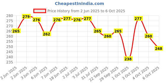 flipkart.com global EMU Speed Bullet Train For Kids With 3D Lights & Music (Multicolor) global Price History Graph from 2 Jun 2025 to 6 Oct 2025