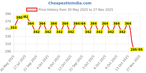 flipkart.com global Emu Speed Train for Kids with 3D Lights & Music global Price History Graph from 30 May 2025 to 27 Nov 2025