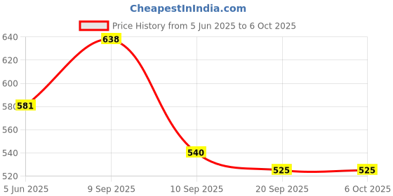 flipkart.com global enterprize 2 in 1 Electric Two Layer Egg Boiler Steamer Omelets Non-Stick Frying Pan 14 Boiled Eggs 2 in 1 Electric Two Layer Egg Boiler Steamer Omelets Non-Stick Frying Pan 14 Boiled Eggs Egg Cooker global enterprize Price History Graph from 5 Jun 2025 to 6 Oct 2025