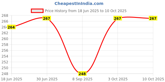 flipkart.com Global Enterprize 3 in 1 Technology Nose, Cough Steamer, Nozzle Steam Vaporizer Vaporizer Price History Graph from 18 Jun 2025 to 10 Oct 2025