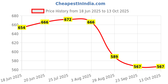 flipkart.com global enterprize Multipurpose Stainless Steel Bathroom Corner Stand Space Saving, Rustproof & Extra Strong Perfume Shampoo Bottle Combo Rack with Screw Stainless Steel Wall Shelf global enterprize Price History Graph from 18 Jun 2025 to 13 Oct 2025