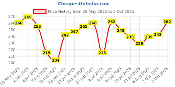 flipkart.com global enterprize Plastic Name Writing Power Engraving Pen Etching Carving It Engraver Machine Electric with Tool Nib for Glass Wood, Metal, Plastic, Jewellery Engraving Set global enterprize Price History Graph from 26 May 2025 to 3 Oct 2025