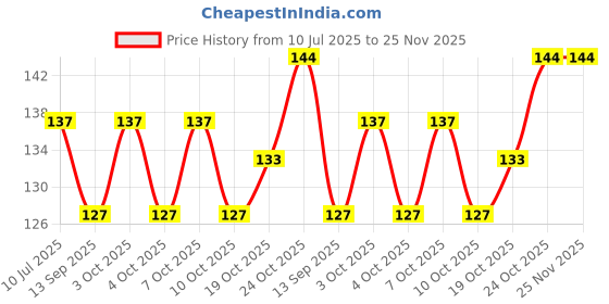flipkart.com quidiq Global Fresh keeping bags reusable 20 inch Lid quidiq Price History Graph from 10 Jul 2025 to 25 Nov 2025