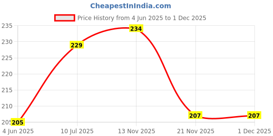 flipkart.com global gifts Cute- 25 inch global gifts Price History Graph from 4 Jun 2025 to 1 Dec 2025