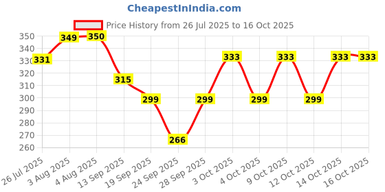 flipkart.com Global Gifts Premium set of 12 hankies (buy one get one) ["MulticolorM"] Handkerchief Price History Graph from 26 Jul 2025 to 14 Oct 2025