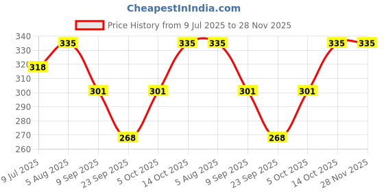 flipkart.com Global Gifts set of 24 premium cotton handkerchief ["Multicolor"] Handkerchief Price History Graph from 9 Jul 2025 to 28 Nov 2025