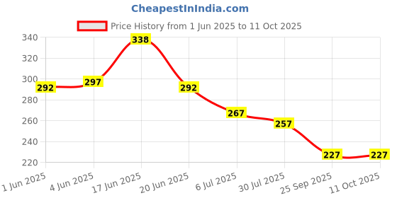 flipkart.com global gifts Twister For Fat Loss At Home Accu Pressure Ab Exerciser global gifts Price History Graph from 1 Jun 2025 to 10 Oct 2025