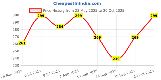 flipkart.com Global Gifts Umbrella Hat Price History Graph from 28 May 2025 to 20 Oct 2025