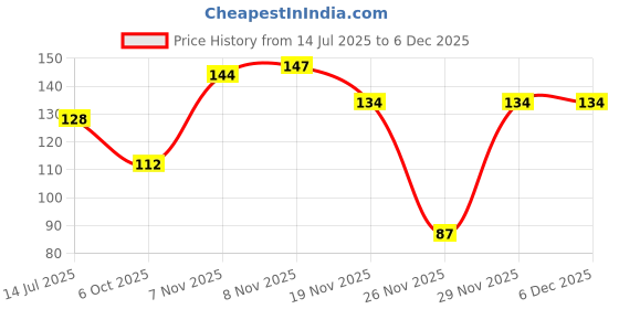 flipkart.com global graphics 173 cm Couple Wall Sticker Love Couple ,cycle with red heart tree wall sticker for home décor (size173x87cm) Self Adhesive Sticker global graphics Price History Graph from 14 Jul 2025 to 5 Dec 2025