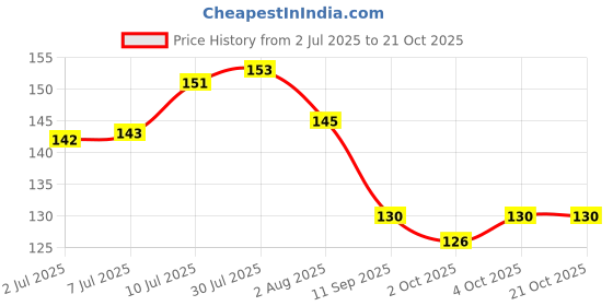 flipkart.com global green Guinea Pig Food (wheat bran) 500gm pack for all variety of guinea pig 0.5 kg Dry Adult, Senior, Young Guinea Pig Food global green Price History Graph from 2 Jul 2025 to 20 Oct 2025