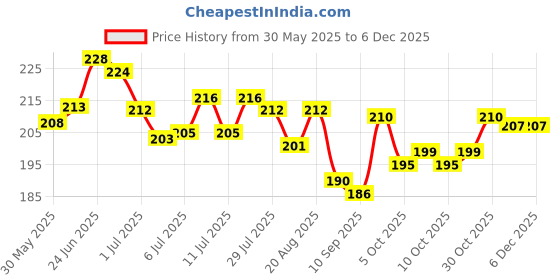 flipkart.com global green High Protein Goat Feed 1kg, Cattle food for better health & growth 1 kg Dry Adult, Senior, Young Goat Food global green Price History Graph from 30 May 2025 to 5 Dec 2025