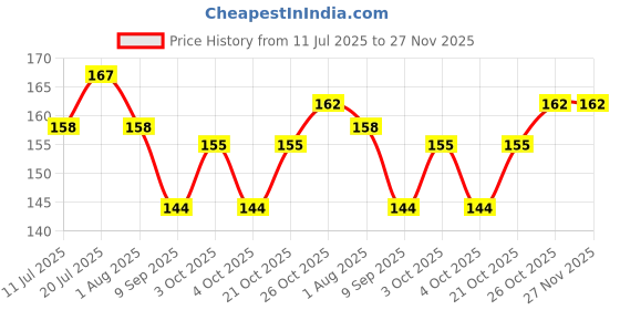 flipkart.com global green Premium 15 type of Large Bird Seed Mix for cocatoo, african grey parrot & macaw 0.5 kg Dry Adult, Senior, Young Bird Food global green Price History Graph from 11 Jul 2025 to 27 Nov 2025