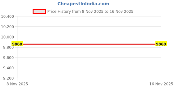 flipkart.com global headhunting alliance Multicolor Silk Area Rug global headhunting alliance Price History Graph from 8 Nov 2025 to 16 Nov 2025