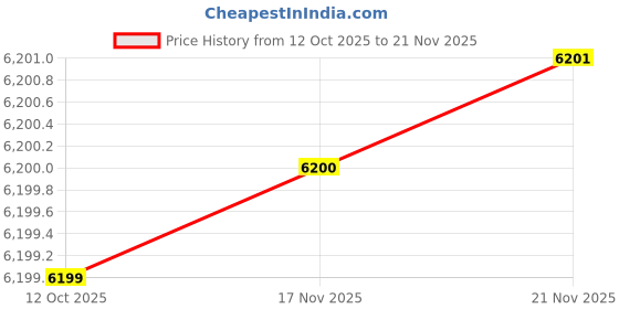 flipkart.com global impex Column Floor Lamp global impex Price History Graph from 12 Oct 2025 to 21 Nov 2025