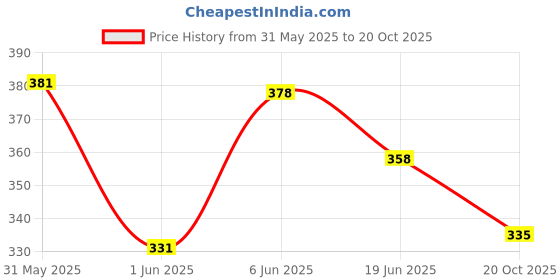 flipkart.com global impx k8 mic for youtub video & reels C global impx Price History Graph from 31 May 2025 to 20 Oct 2025