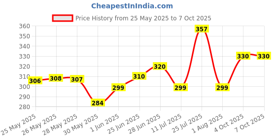 flipkart.com global impx K8 wireless microphone black color_1box MIC global impx Price History Graph from 25 May 2025 to 7 Oct 2025