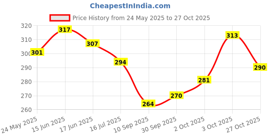 flipkart.com global india Women Flats Sandal global india Price History Graph from 24 May 2025 to 27 Oct 2025