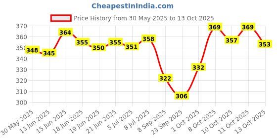 flipkart.com global india Women Flats Sandal global india Price History Graph from 30 May 2025 to 13 Oct 2025