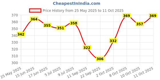 flipkart.com global india Women Flats Sandal global india Price History Graph from 25 May 2025 to 11 Oct 2025