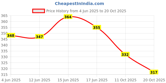 flipkart.com global india Women Flats Sandal global india Price History Graph from 4 Jun 2025 to 20 Oct 2025
