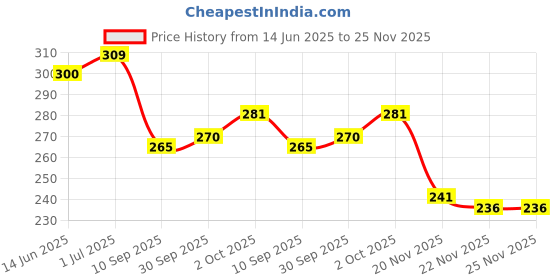 flipkart.com global india Women Flats Sandal global india Price History Graph from 14 Jun 2025 to 24 Nov 2025
