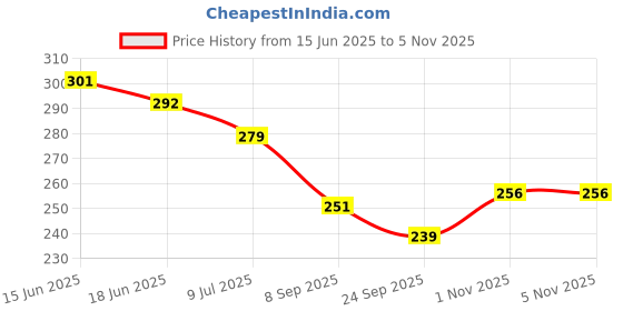 flipkart.com global india Women Flats Sandal global india Price History Graph from 15 Jun 2025 to 3 Nov 2025