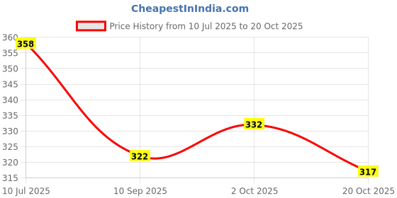 flipkart.com global india Women Flats Sandal global india Price History Graph from 10 Jul 2025 to 20 Oct 2025