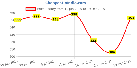 flipkart.com global india Women Flats Sandal global india Price History Graph from 19 Jun 2025 to 19 Oct 2025
