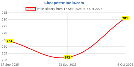 flipkart.com global india Women Flats Sandal global india Price History Graph from 17 Sep 2025 to 6 Oct 2025