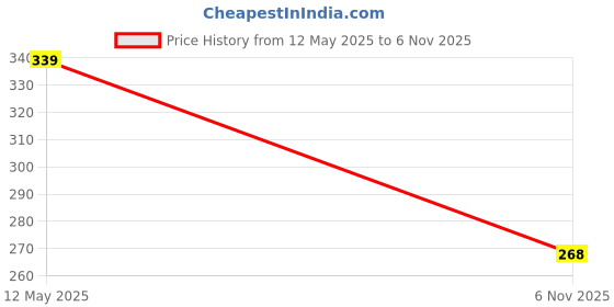 flipkart.com global india Women Wedges Sandal global india Price History Graph from 12 May 2025 to 6 Nov 2025
