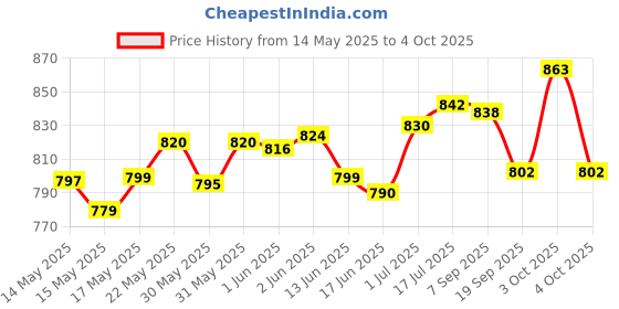 flipkart.com global kids 3Ft Inflatable Bath Tub & Baby Swimming Pool with Air Pump (combo) (Multi color) Inflatable Swimming Pool global Price History Graph from 14 May 2025 to 4 Oct 2025